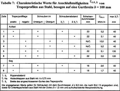 TabelleAnschlußbeiwerte